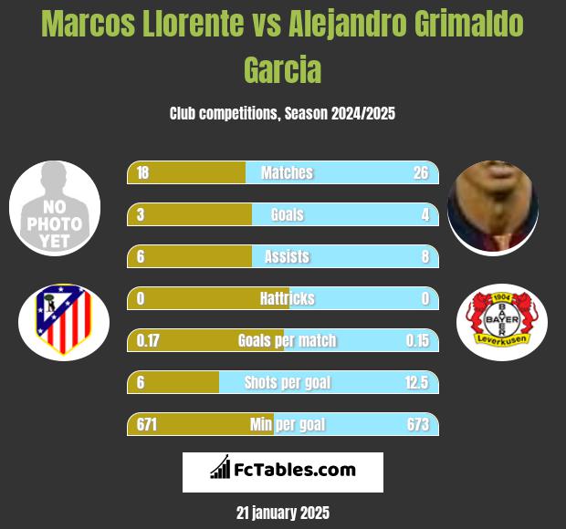 Marcos Llorente vs Alejandro Grimaldo Garcia h2h player stats