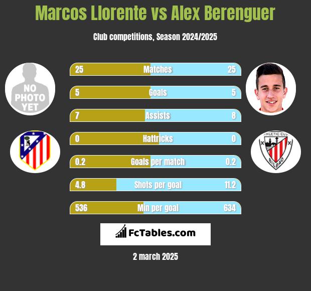 Marcos Llorente vs Alex Berenguer h2h player stats