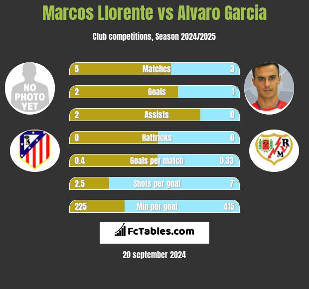 Marcos Llorente vs Alvaro Garcia h2h player stats