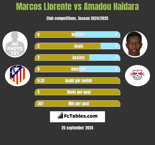 Marcos Llorente vs Amadou Haidara h2h player stats