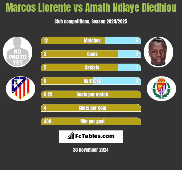 Marcos Llorente vs Amath Ndiaye Diedhiou h2h player stats