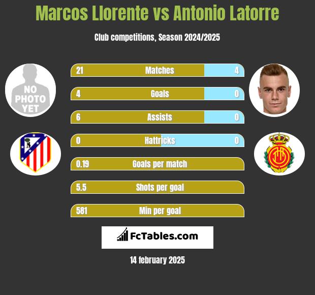 Marcos Llorente vs Antonio Latorre h2h player stats