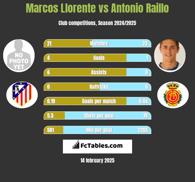 Marcos Llorente vs Antonio Raillo h2h player stats