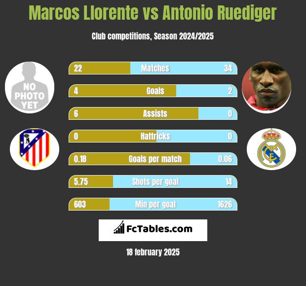 Marcos Llorente vs Antonio Ruediger h2h player stats