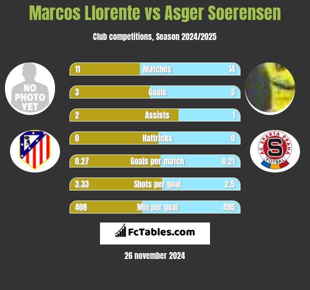 Marcos Llorente vs Asger Soerensen h2h player stats