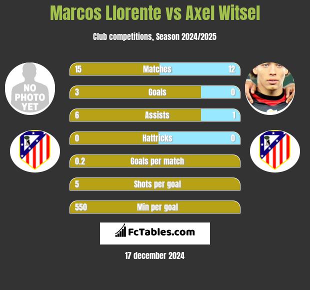 Marcos Llorente vs Axel Witsel h2h player stats