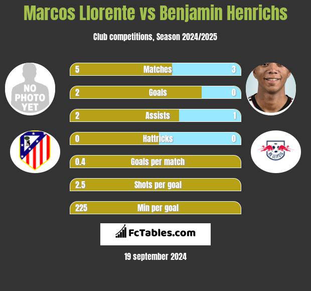 Marcos Llorente vs Benjamin Henrichs h2h player stats