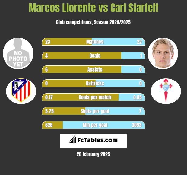 Marcos Llorente vs Carl Starfelt h2h player stats