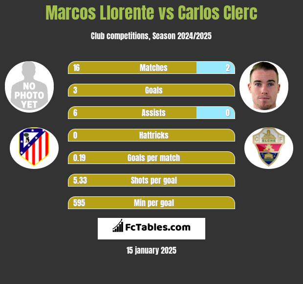 Marcos Llorente vs Carlos Clerc h2h player stats