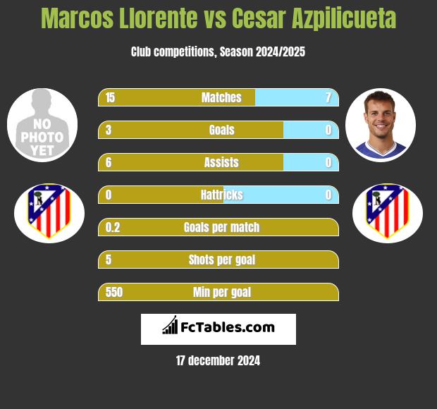 Marcos Llorente vs Cesar Azpilicueta h2h player stats