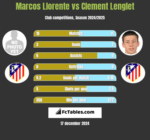 Marcos Llorente vs Clement Lenglet h2h player stats