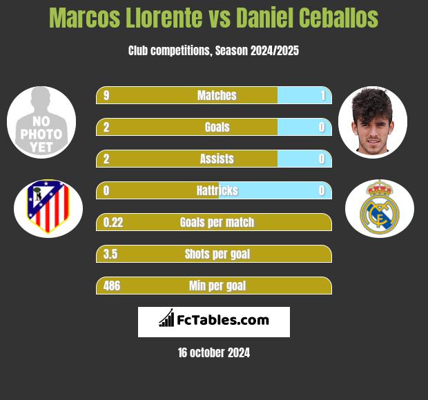 Marcos Llorente vs Daniel Ceballos h2h player stats