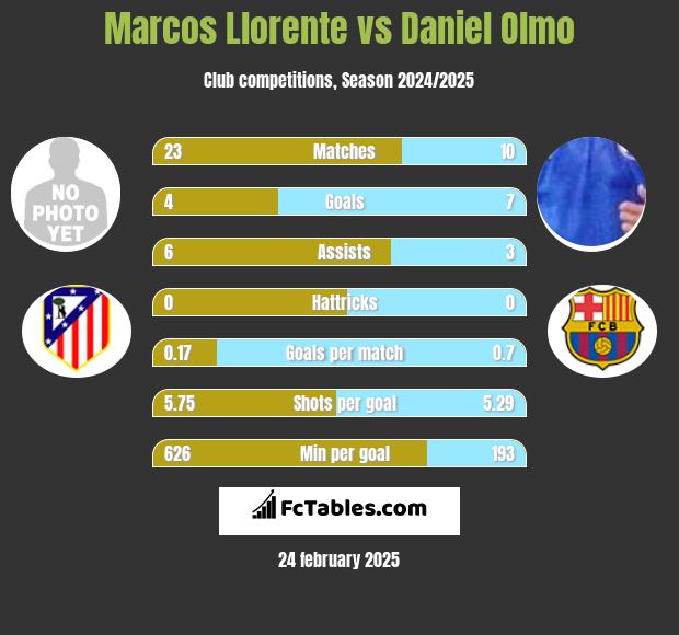 Marcos Llorente vs Daniel Olmo h2h player stats