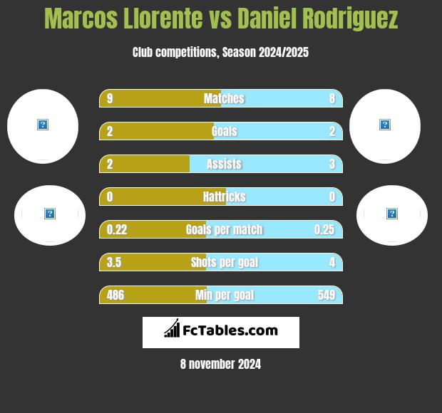 Marcos Llorente vs Daniel Rodriguez h2h player stats