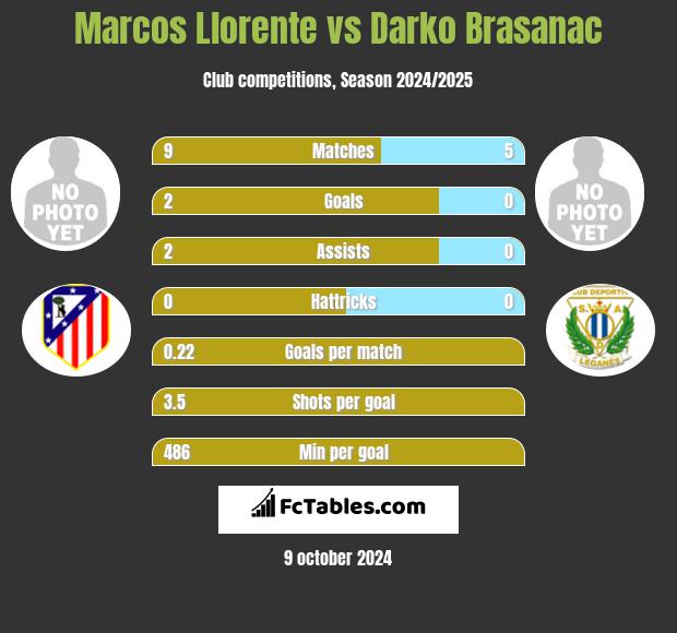 Marcos Llorente vs Darko Brasanac h2h player stats