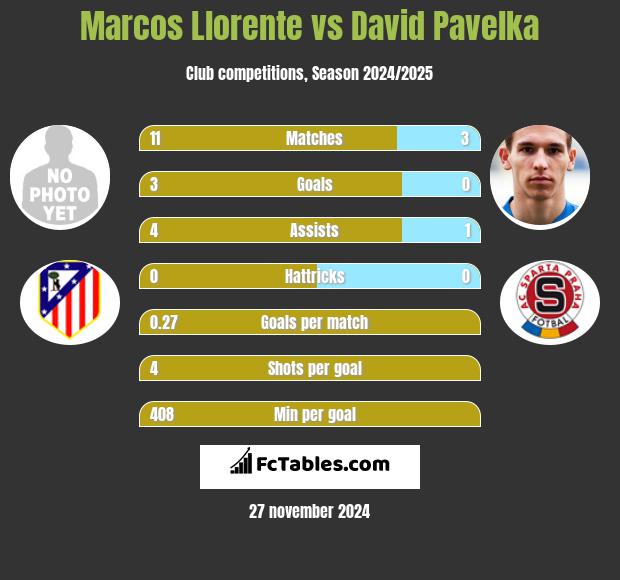 Marcos Llorente vs David Pavelka h2h player stats