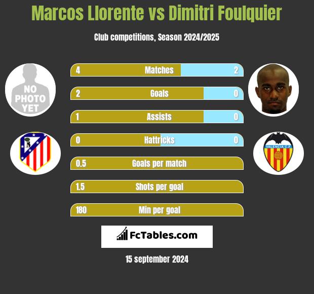 Marcos Llorente vs Dimitri Foulquier h2h player stats