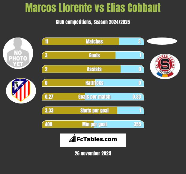 Marcos Llorente vs Elias Cobbaut h2h player stats