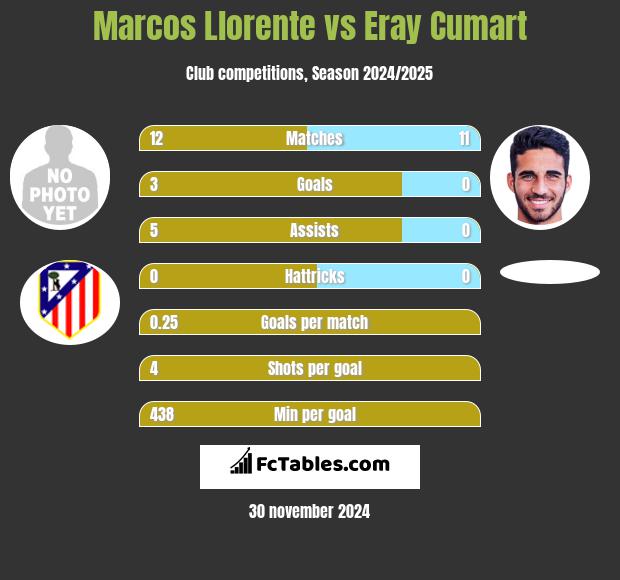 Marcos Llorente vs Eray Cumart h2h player stats