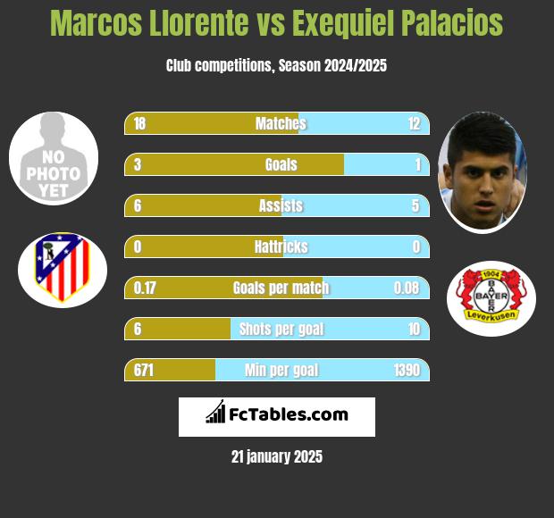 Marcos Llorente vs Exequiel Palacios h2h player stats