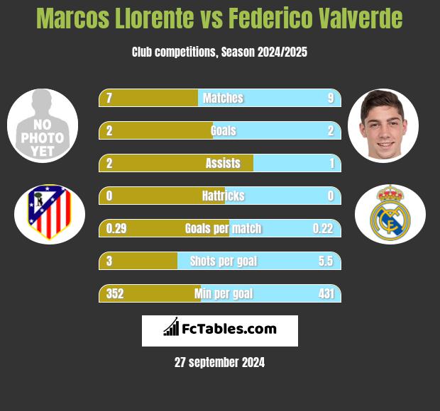 Marcos Llorente vs Federico Valverde h2h player stats