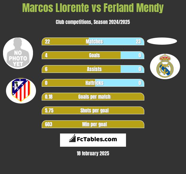 Marcos Llorente vs Ferland Mendy h2h player stats