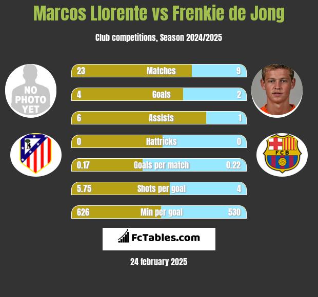 Marcos Llorente vs Frenkie de Jong h2h player stats