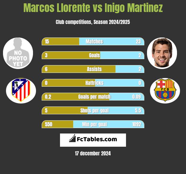 Marcos Llorente vs Inigo Martinez h2h player stats