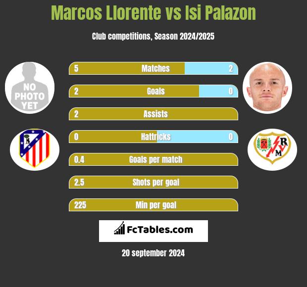 Marcos Llorente vs Isi Palazon h2h player stats