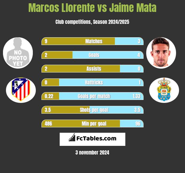 Marcos Llorente vs Jaime Mata h2h player stats