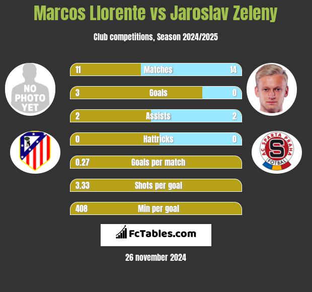 Marcos Llorente vs Jaroslav Zeleny h2h player stats