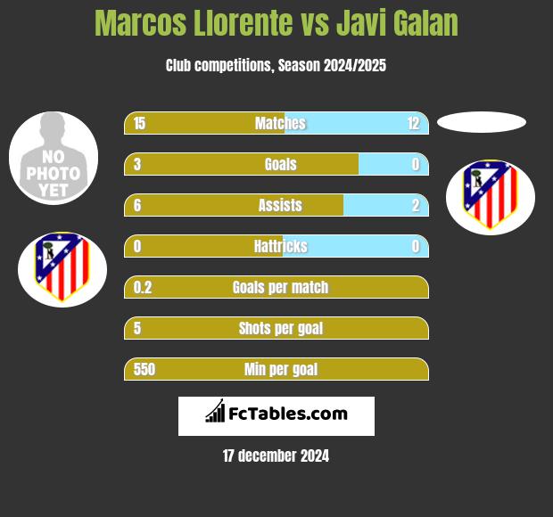 Marcos Llorente vs Javi Galan h2h player stats