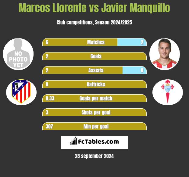 Marcos Llorente vs Javier Manquillo h2h player stats