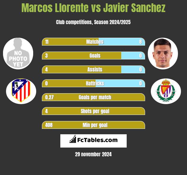 Marcos Llorente vs Javier Sanchez h2h player stats