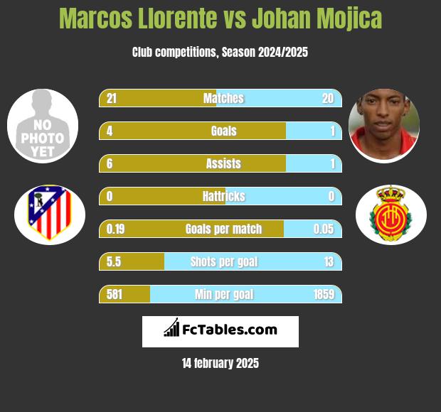 Marcos Llorente vs Johan Mojica h2h player stats