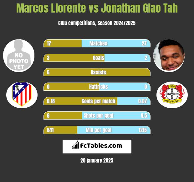 Marcos Llorente vs Jonathan Glao Tah h2h player stats