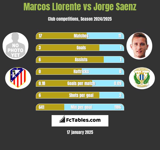 Marcos Llorente vs Jorge Saenz h2h player stats