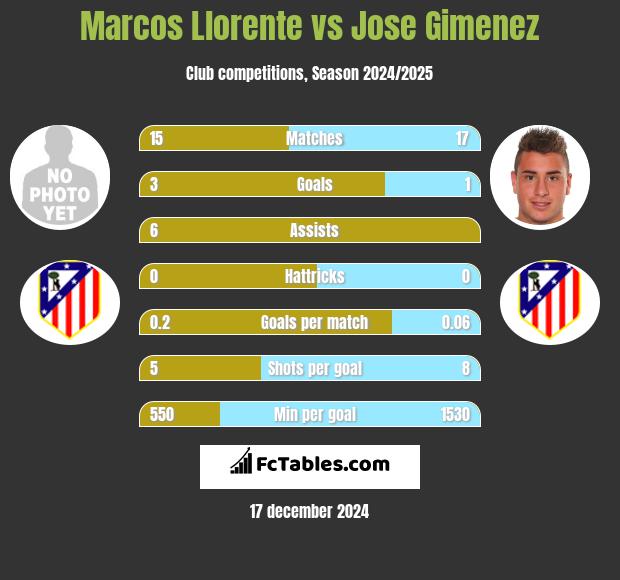 Marcos Llorente vs Jose Gimenez h2h player stats