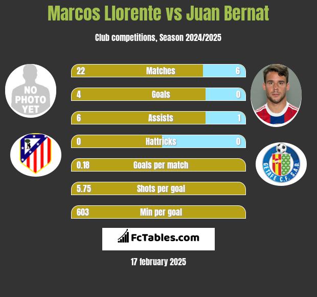 Marcos Llorente vs Juan Bernat h2h player stats