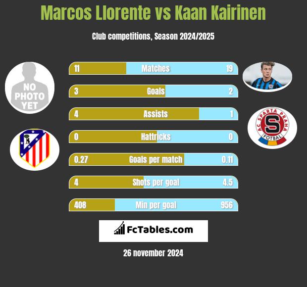 Marcos Llorente vs Kaan Kairinen h2h player stats