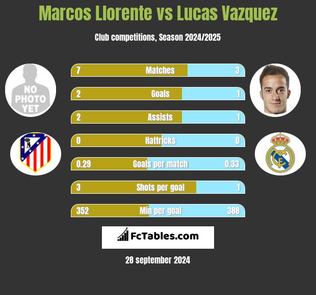 Marcos Llorente vs Lucas Vazquez h2h player stats