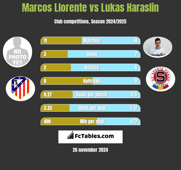 Marcos Llorente vs Lukas Haraslin h2h player stats