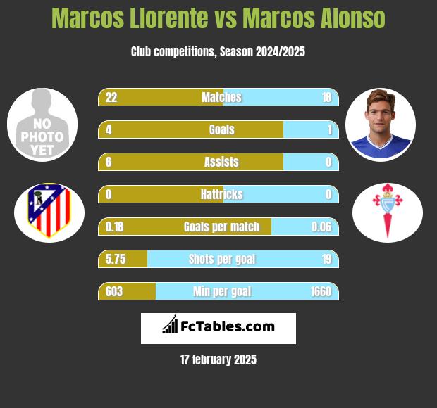 Marcos Llorente vs Marcos Alonso h2h player stats