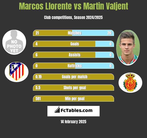 Marcos Llorente vs Martin Valjent h2h player stats