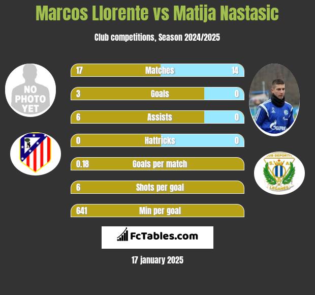 Marcos Llorente vs Matija Nastasić h2h player stats