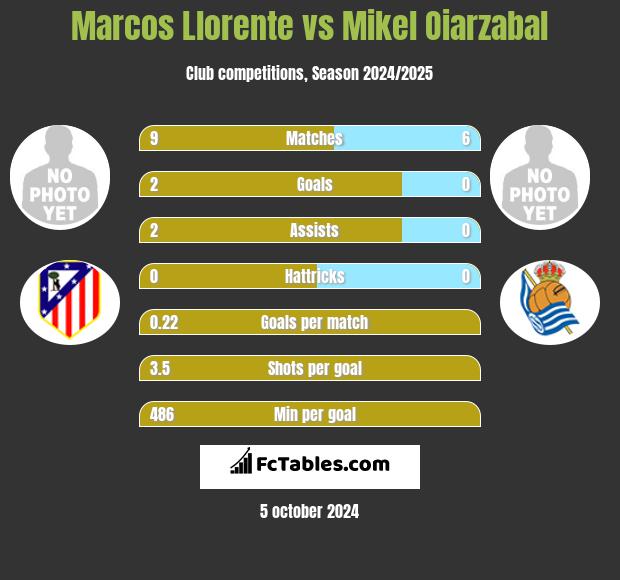 Marcos Llorente vs Mikel Oiarzabal h2h player stats