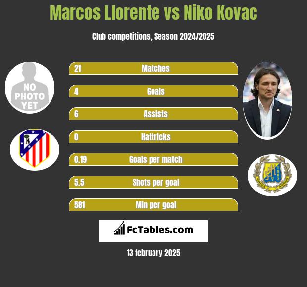 Marcos Llorente vs Niko Kovac h2h player stats