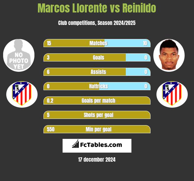 Marcos Llorente vs Reinildo h2h player stats