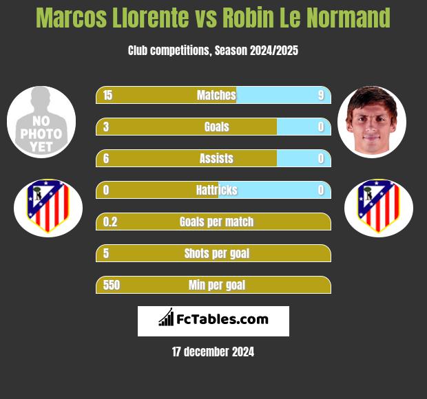 Marcos Llorente vs Robin Le Normand h2h player stats