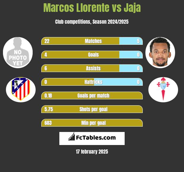 Marcos Llorente vs Jaja h2h player stats